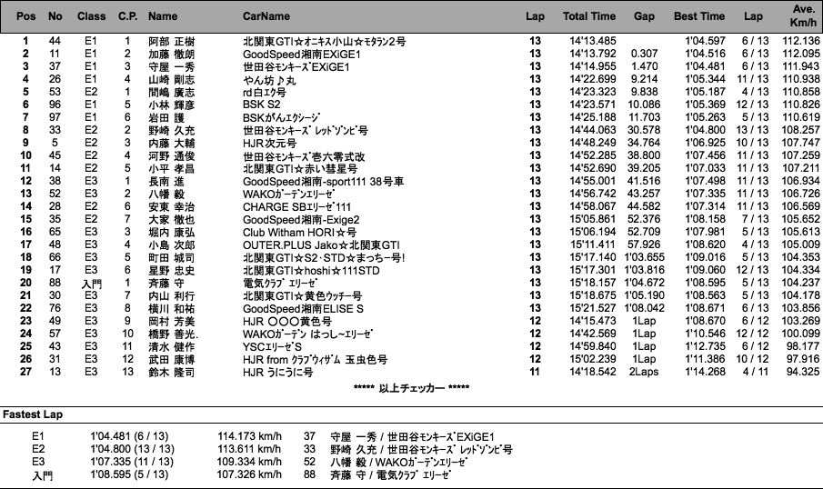 エリーゼ111CUP（決勝）