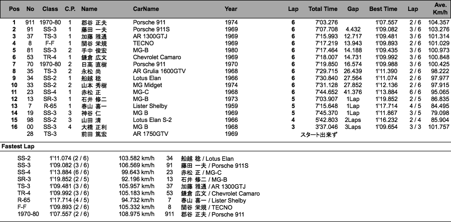 GF／1970-80／LW-CUP（第1ヒート結果）