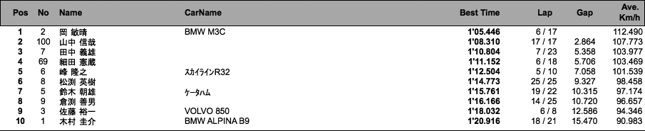 MI走行会 タイムトライアル（1回目結果）