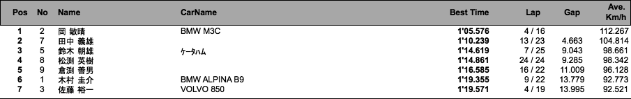 MI走行会 タイムトライアル（2回目結果）