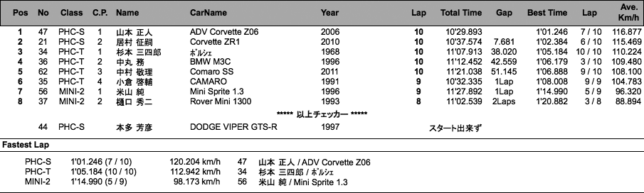 PH-CUP／MINI Challenge（決勝）