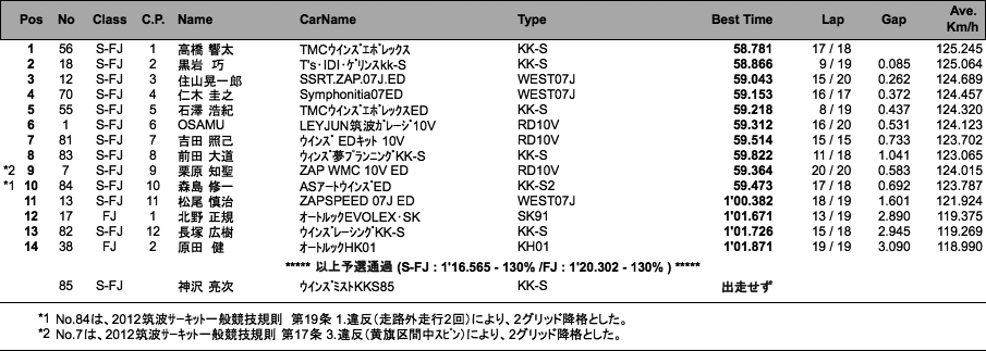 S-FJ／FJ1600（予選）