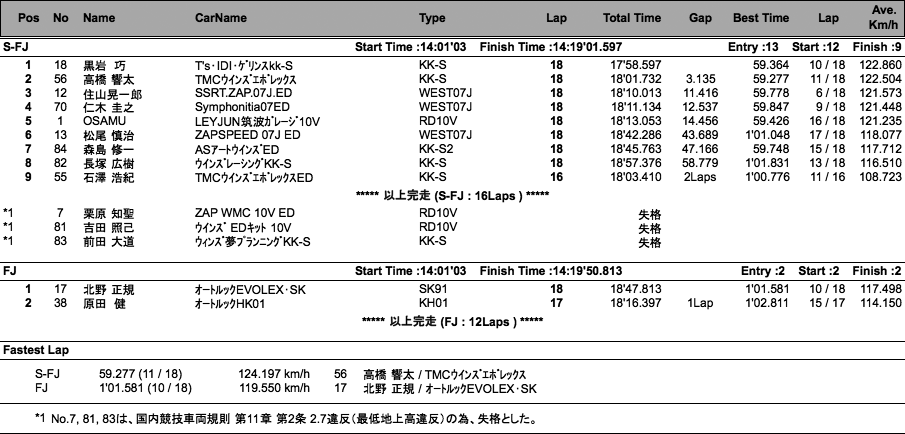 S-FJ／FJ1600（決勝）