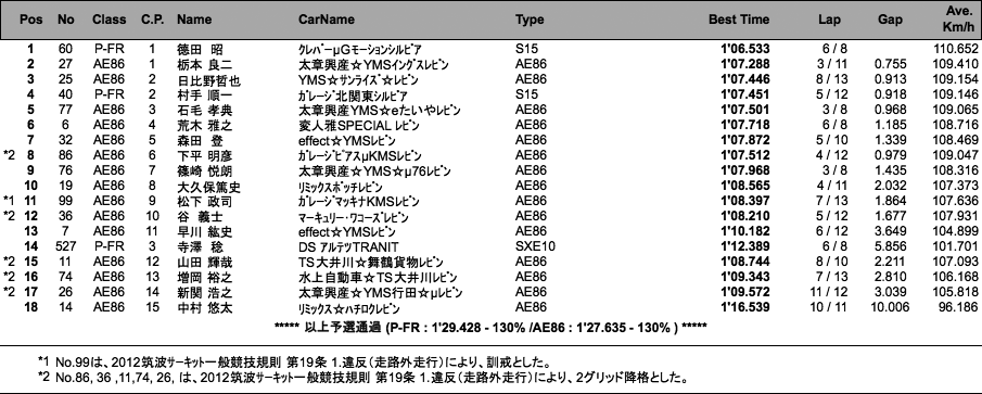 P-FR／AE86（予選）