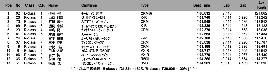 スーパーセブン（予選）