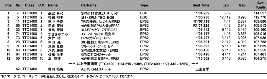 TTC1400／TTC1600（予選）