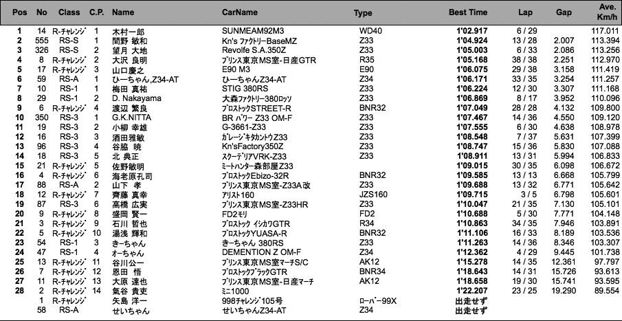 Z/R-Challenge走行会 （結果）