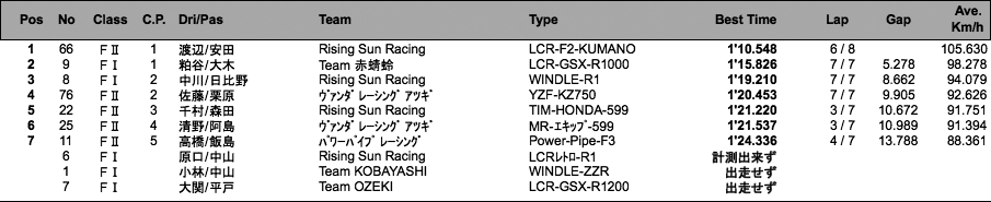 サイドカーF I /F II （予選）