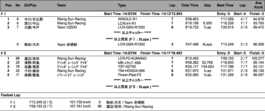 サイドカーF I /F II （決勝）