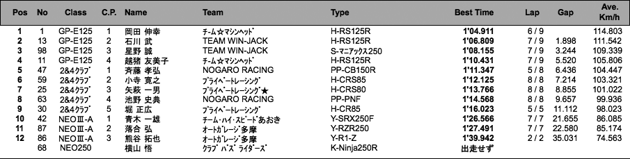 GP-E125/NEO250・ III -A/2&4クラブマン（予選）