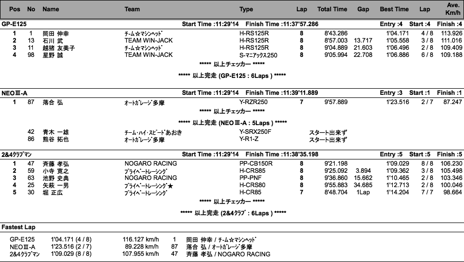 GP-E125/NEO250・ III -A/2&4クラブマン（決勝）