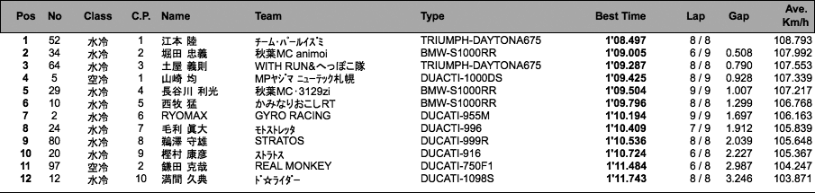 MAX-7水冷・空冷（予選）