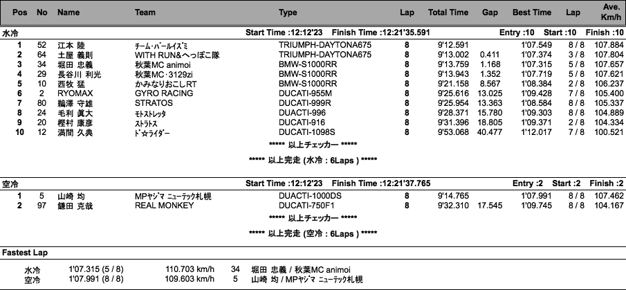 MAX-7水冷・空冷（決勝）