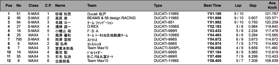 Super MAX/MAX4（予選）