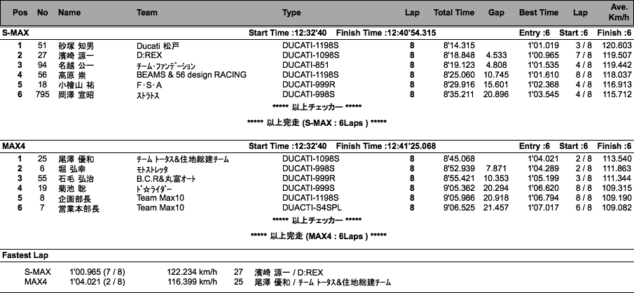 Super MAX/MAX4（決勝）