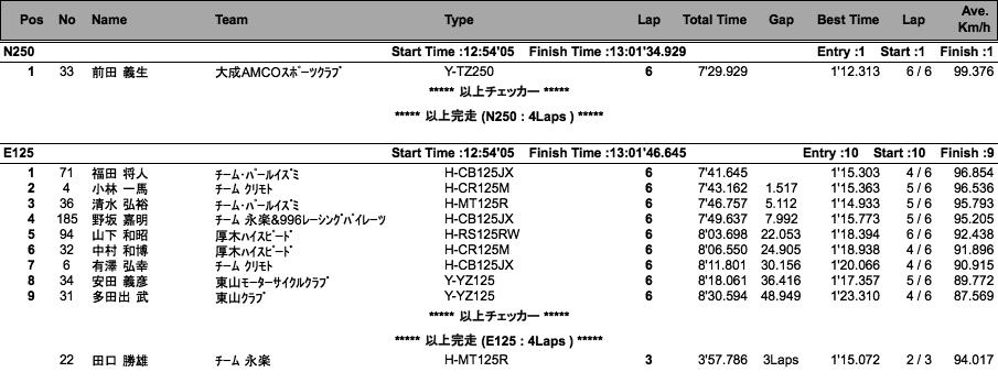 C.O.T.T.-N250・E125・N125（決勝）