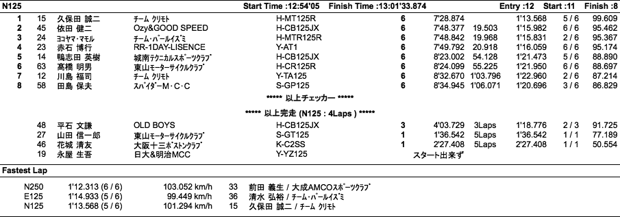 C.O.T.T.-N250・E125・N125（決勝）