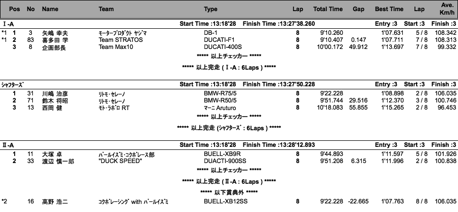 MAX10- I A・シャフターズ・ II A・ II B/MAX15（決勝）