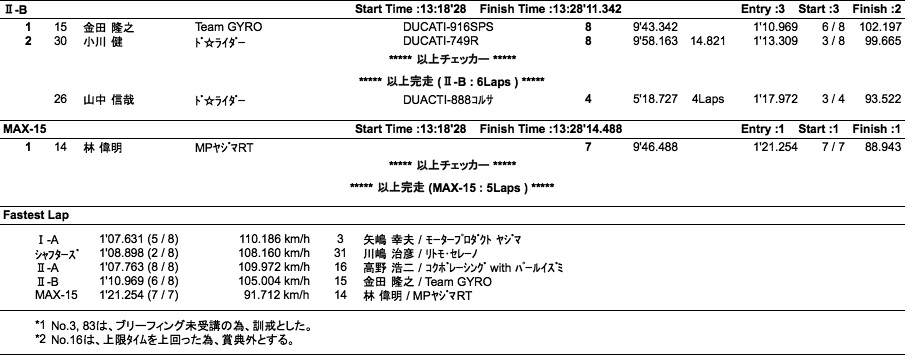 MAX10- I A・シャフターズ・ II A・ II B/MAX15（決勝）