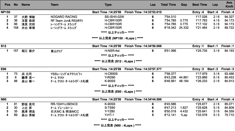 NP150/S12/C.O.T.T.-E・N90・E・N50 （決勝）