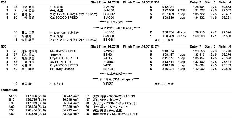 NP150/S12/C.O.T.T.-E・N90・E・N50 （決勝）