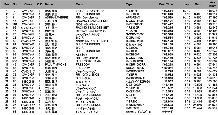 SM80's-A・B/NEO III -B/OV40-GP・SE（予選）