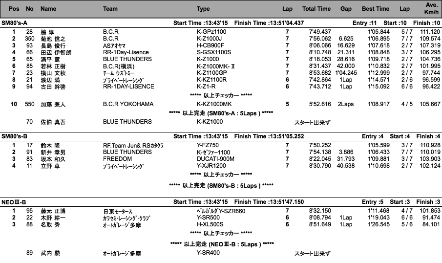 SM80's-A・B/NEO III -B/OV40-GP・SE（決勝）