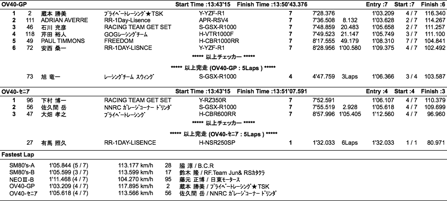 SM80's-A・B/NEO III -B/OV40-GP・SE（決勝）