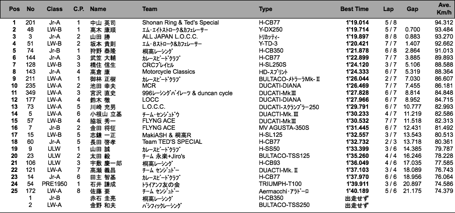 L.O.C.=ULW/LW-A・B/JR-A・B/PRE1950（予選）