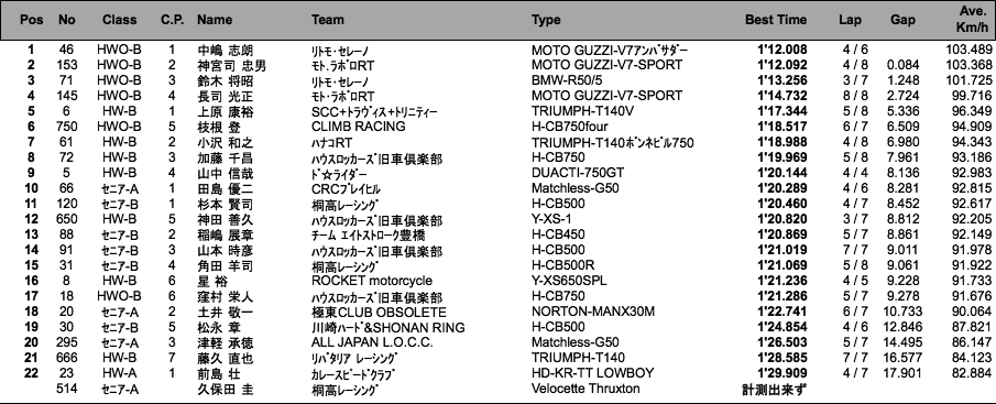 L.O.C.=SE-A・B/HW-A・B/HWO-B（予選）