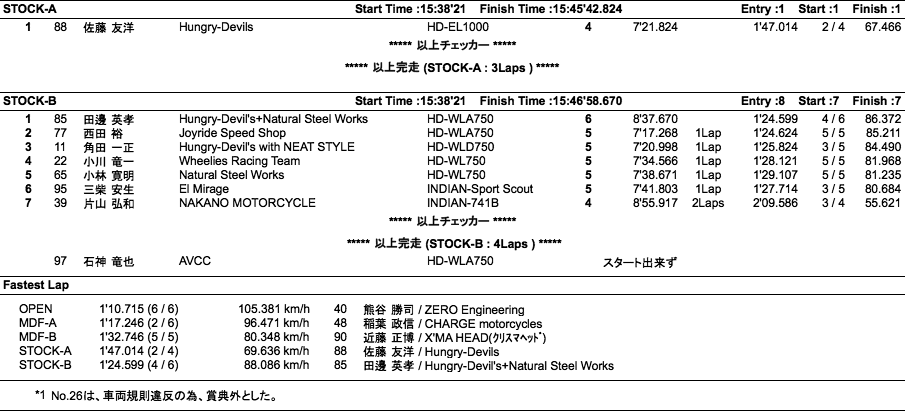 C.S.S.C.=OPEN/A.V.C.C.=MDF-A・B/STOCK-A・B（決勝）