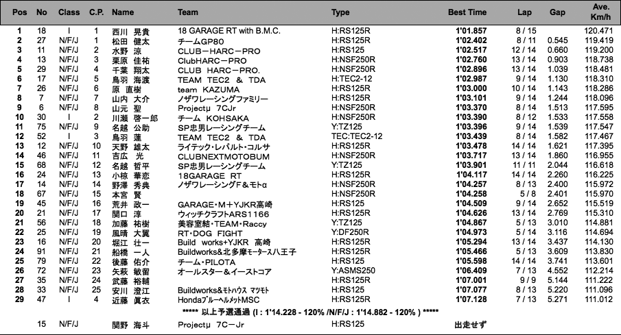 J-GP3（予選）