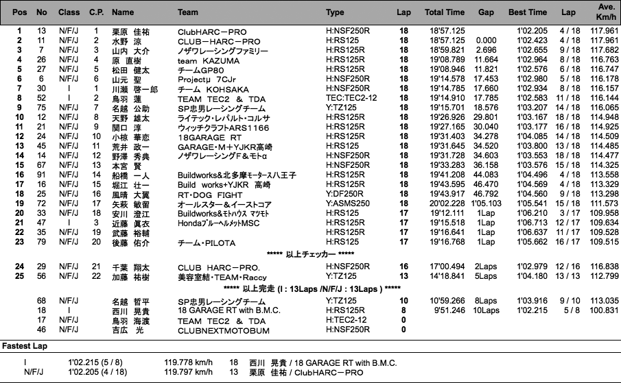 J-GP3（決勝）