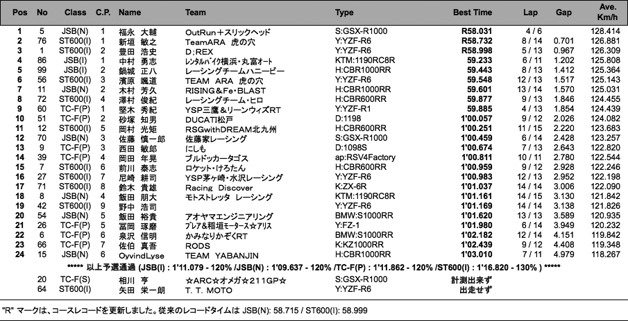 JSB1000／TC-Formula／ST600(I)（予選）