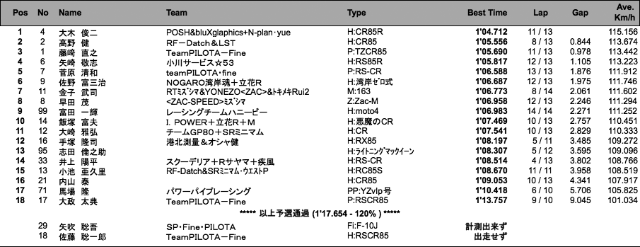 S80（予選）