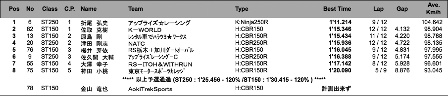 ST250／ST150（予選）