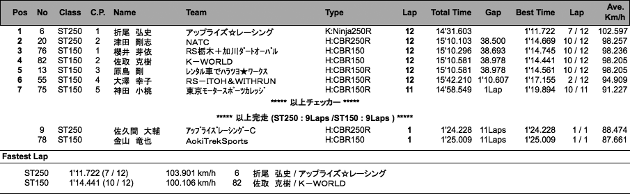 ST250／ST150（決勝）