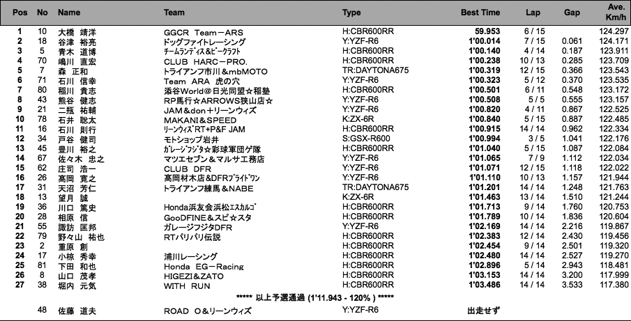 ST600（予選）