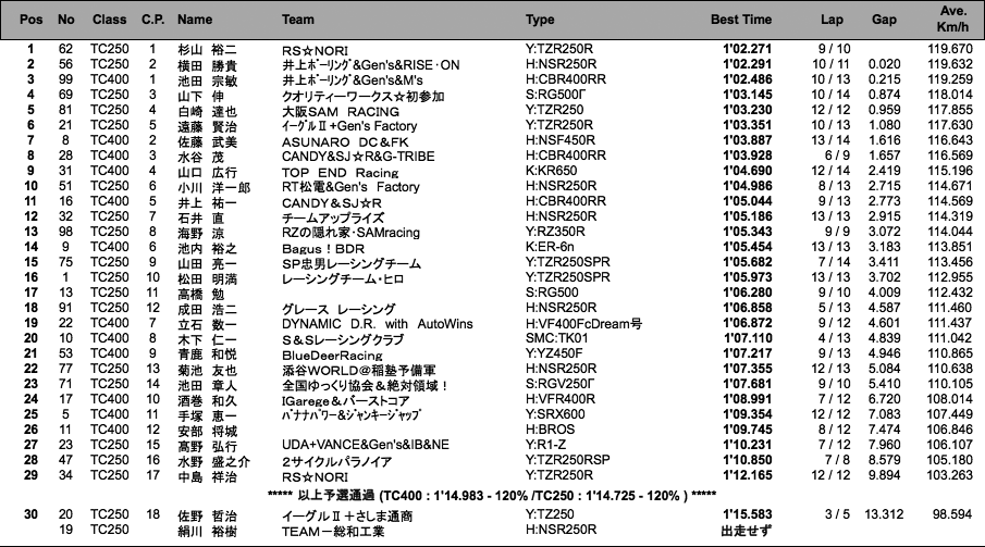 TC400／TC250（予選）