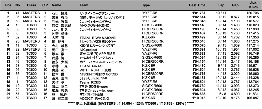 TC600／MASTERS（予選）