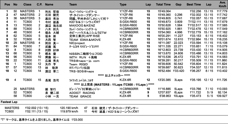 TC600／MASTERS（決勝）