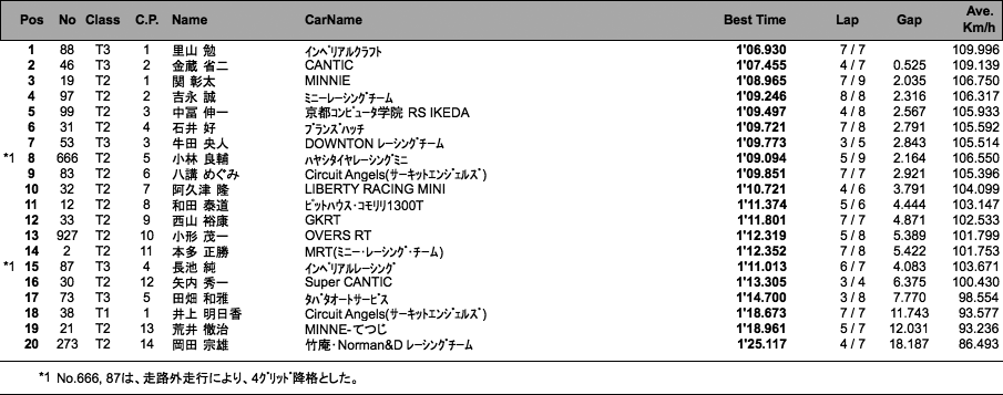 MINIスプリントチューニング1300T（予選）