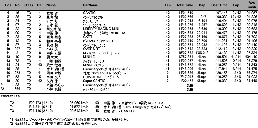 MINIスプリントチューニング1300T（決勝）