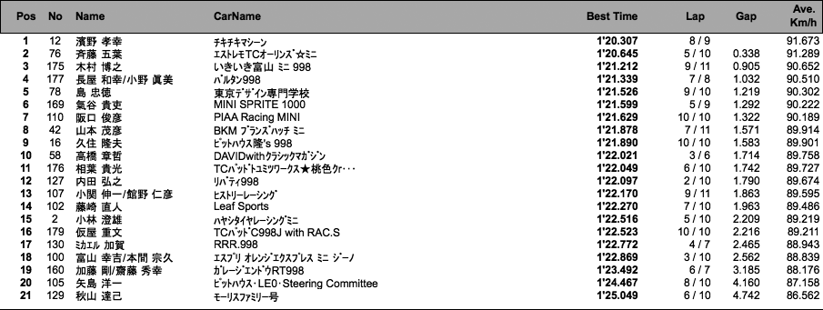 MOTUL 998 チャレンジ（予選）