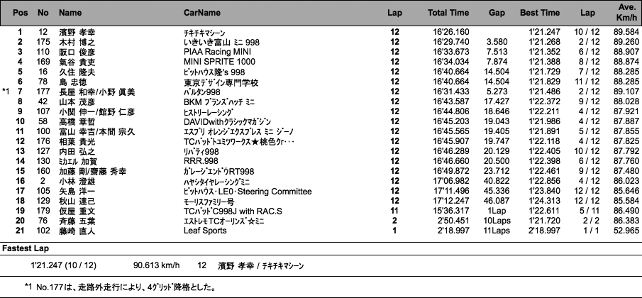 MOTUL 998 チャレンジ ヒート1（決勝）