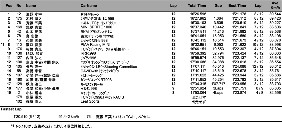 MOTUL 998 チャレンジ ヒート2（決勝）