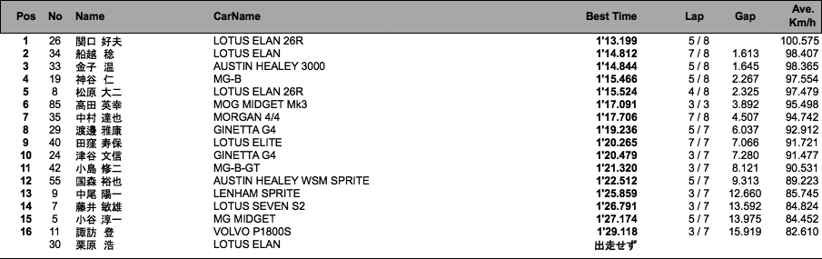 サイドウェイ II EVERGREEN CUP（予選）