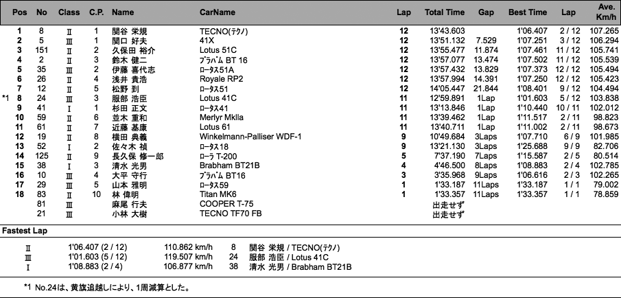 フォーミュラヒストリック（決勝）