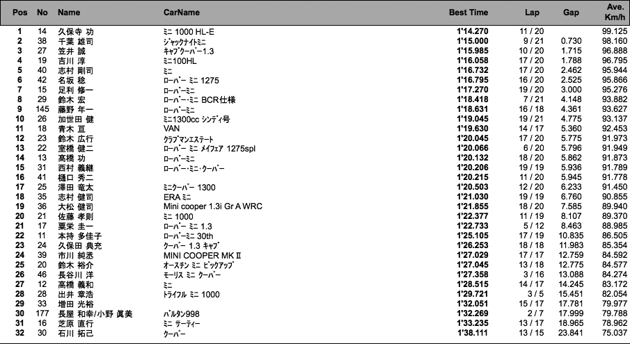 スポーツ走行（結果）