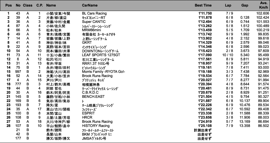 MINI60分耐久 キャリブレーション（予選）